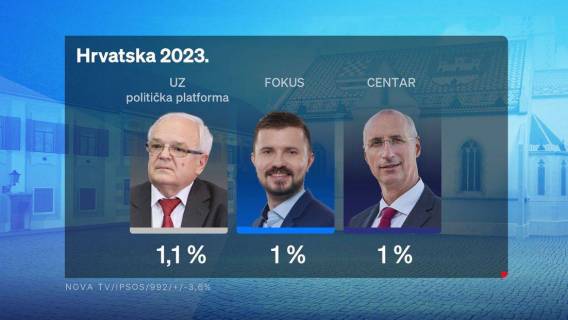 Crobaromerar za lipanj 2023. Platforma Umirovljenici zajedno ulazi u igru