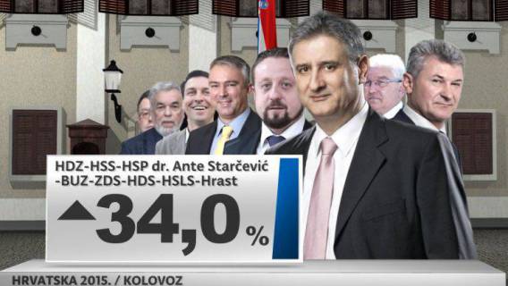 Domoljubna koalicija i u kolovozu uvjerljivo vodi, BUZ standardno dobar