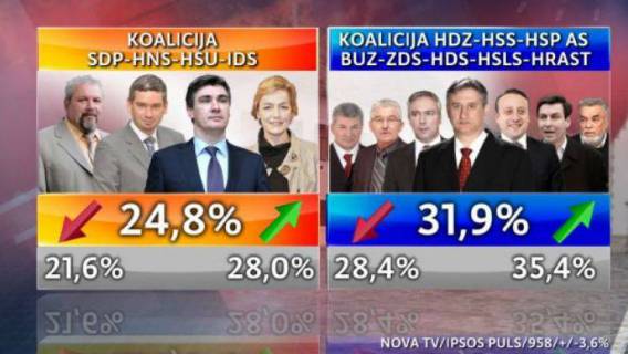 Domoljubna koalicija u uvjerljivom vodstvu, BUZ i dalje po rejtingu prvi do HDZ-a