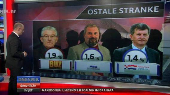 Ipsos puls - Domoljubna koalicija i dalje uvjerljivo prva, a BUZ i nadalje po rejtingu unutar koalicije prvi do HDZ-a