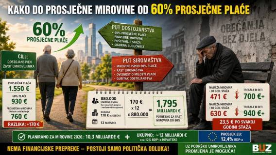 Kako do prosječne mirovine od 60% prosječne plaće?!