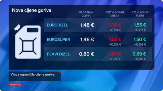 Vlada &bdquo;spa&scaron;ava&ldquo; građane sa novim rastom cijena goriva, slijedi u novi val inflacije!?